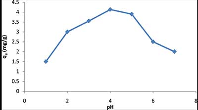 ��ҺpH�Ի���̿����������Ӱ��