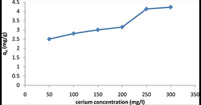 �����ӳ�ʼŨ�ȶԻ���̿�������Ӱ��