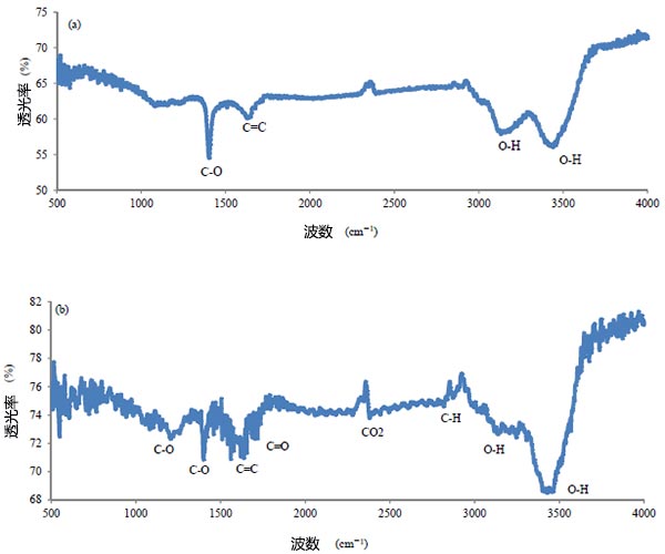 ����̿��FTIR����
