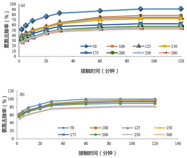 �Ӵ�ʱ��԰���ȥ��Ч�ʵ�Ӱ��