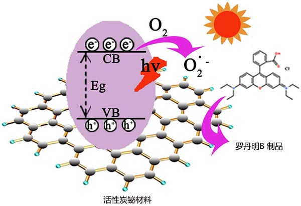 ����̿������ڿɼ����½���RhB�Ļ���