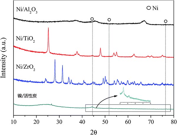 ��ͬNi���߻�����XRDͼ��