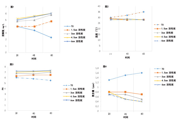 »îÐÔÌ¿¹ýÂ˺óµÄË®ÖʲÎÊý